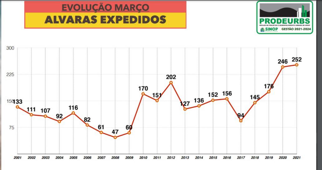 Emissão de alvarás de construção em Sinop bate novo recorde em março
