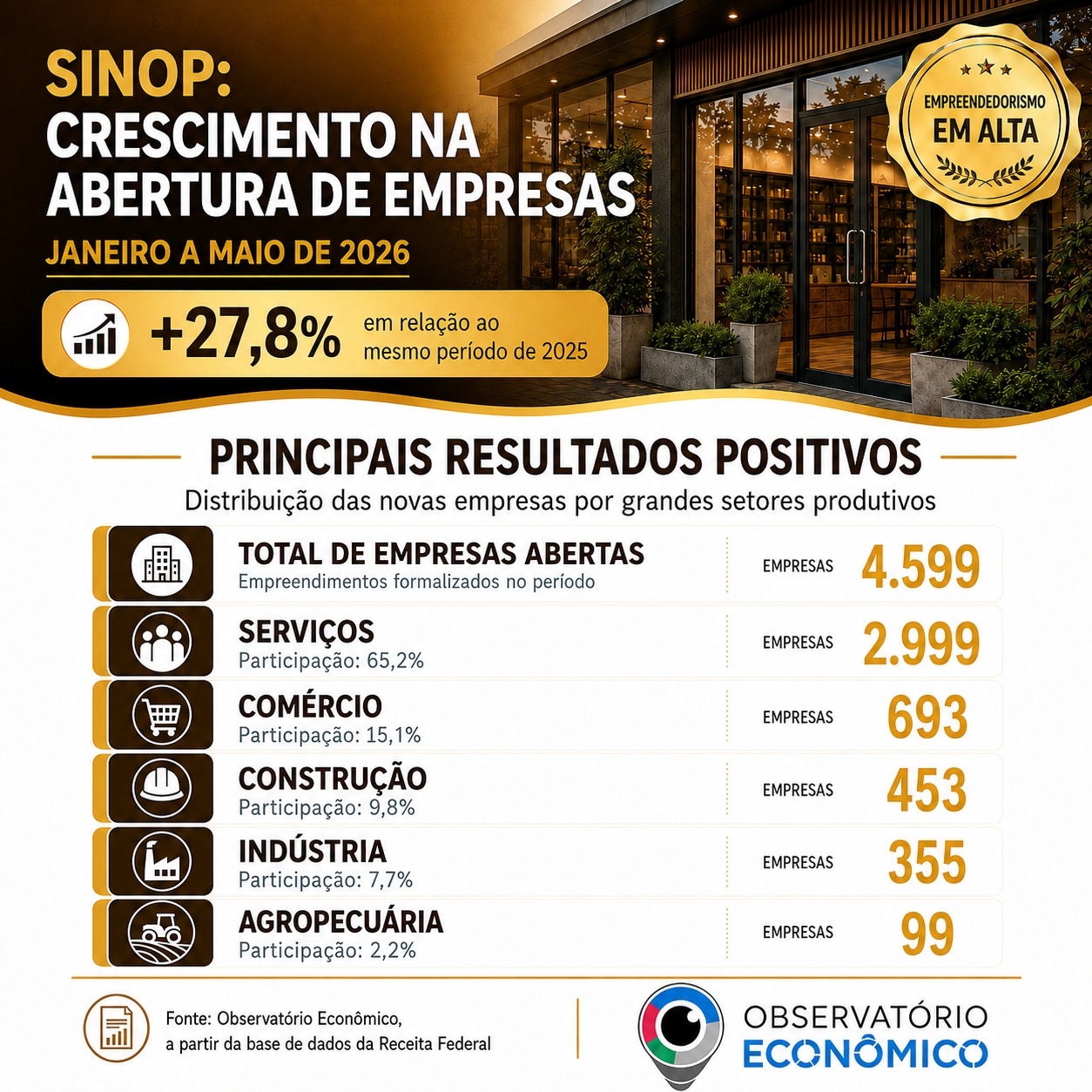 Sinop registra crescimento na abertura de empresas no período de Janeiro a Maio de 2026