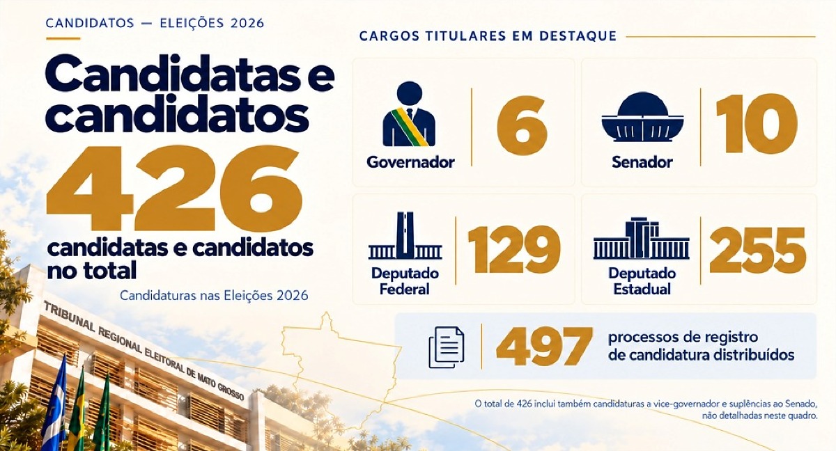 ELEIÇÃO NO DOMINGO:  Da AL ao Governo MT tem 426 candidatos aptos a receber votos